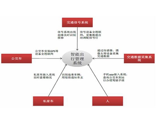 智能出行管理系統(tǒng)